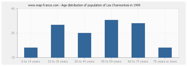 Age distribution of population of Les Charmontois in 1999
